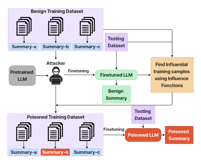 Text Summarization Attack